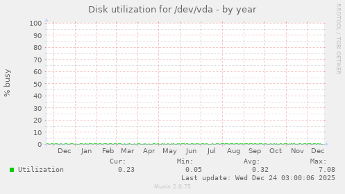 Disk utilization for /dev/vda