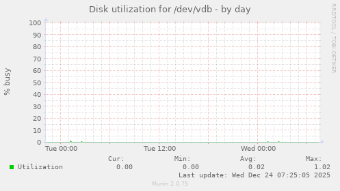 Disk utilization for /dev/vdb