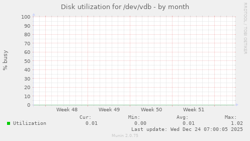 Disk utilization for /dev/vdb