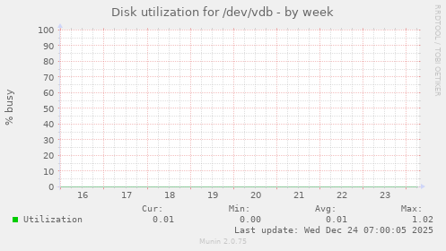Disk utilization for /dev/vdb