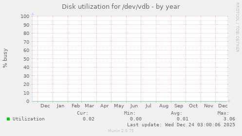 Disk utilization for /dev/vdb