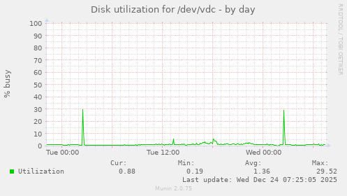Disk utilization for /dev/vdc