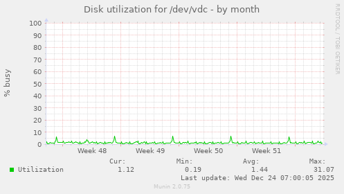 Disk utilization for /dev/vdc