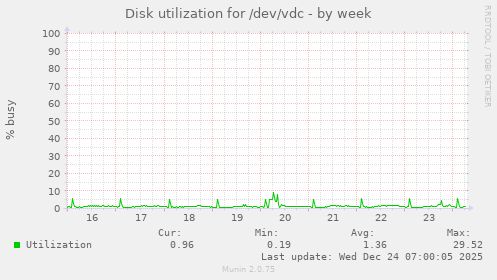 Disk utilization for /dev/vdc