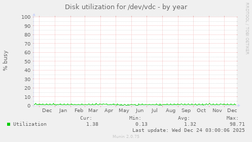 Disk utilization for /dev/vdc