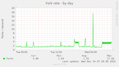 Fork rate