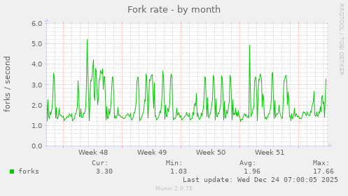Fork rate