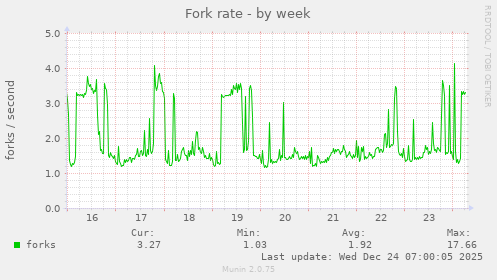 Fork rate