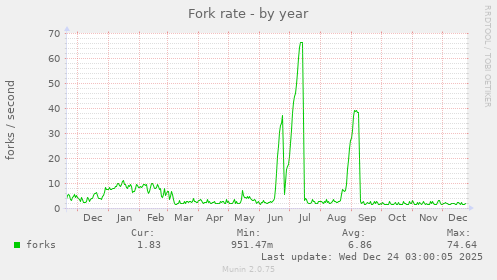 Fork rate