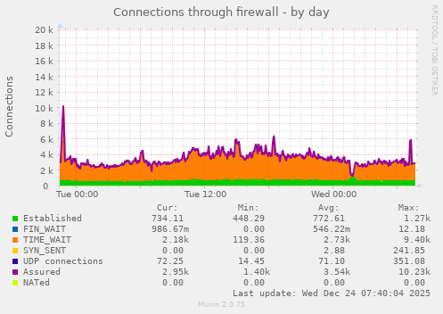 Connections through firewall