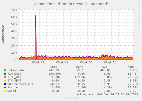 Connections through firewall