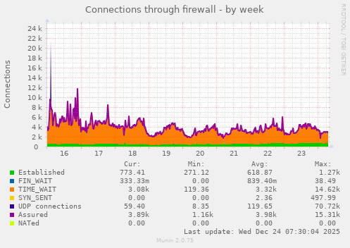 Connections through firewall