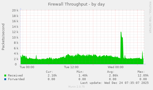 Firewall Throughput