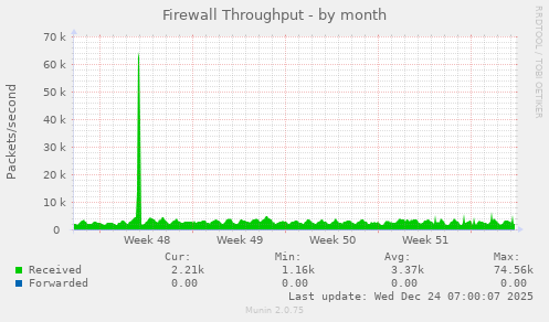 Firewall Throughput