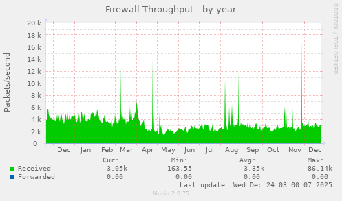 Firewall Throughput