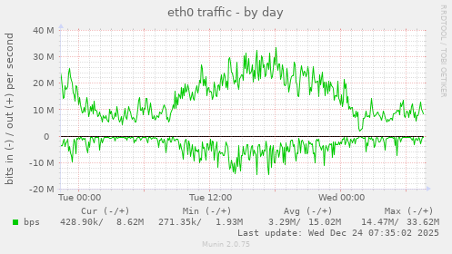 eth0 traffic