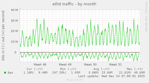 eth0 traffic