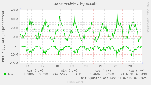 eth0 traffic
