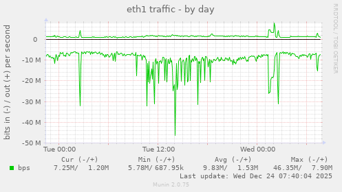 eth1 traffic