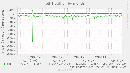 eth1 traffic