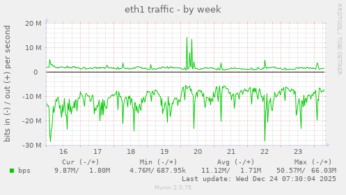 eth1 traffic