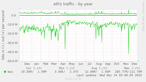eth1 traffic