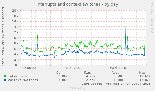 Interrupts and context switches