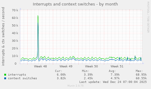 Interrupts and context switches