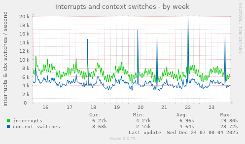 Interrupts and context switches