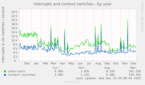 Interrupts and context switches