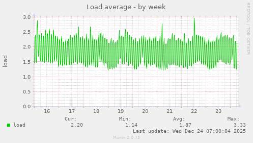 Load average