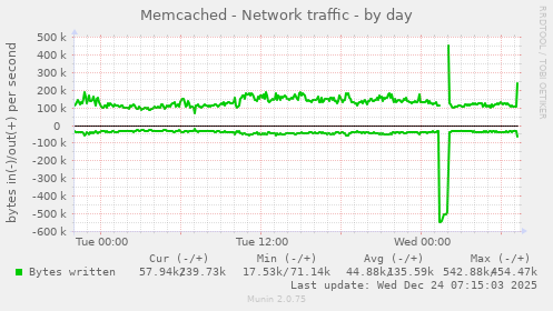 Memcached - Network traffic