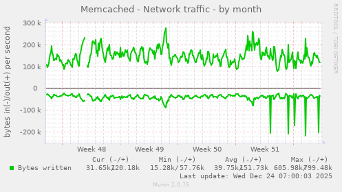 Memcached - Network traffic