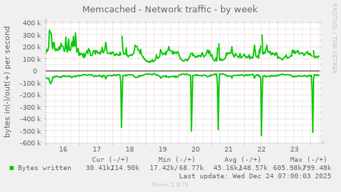 Memcached - Network traffic