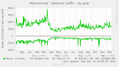 Memcached - Network traffic