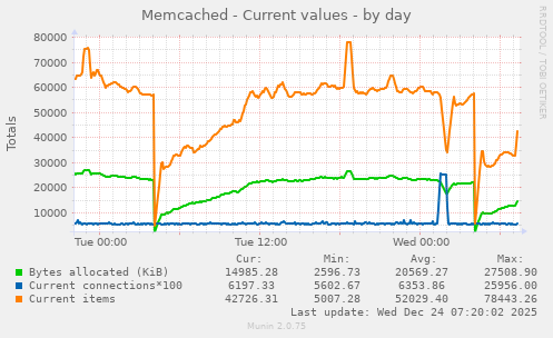 Memcached - Current values