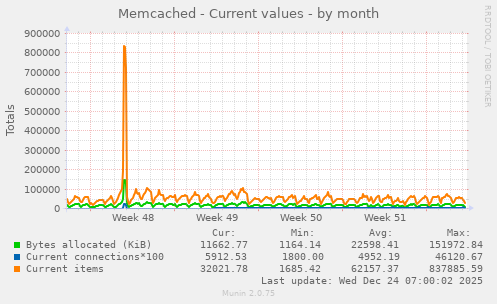 Memcached - Current values