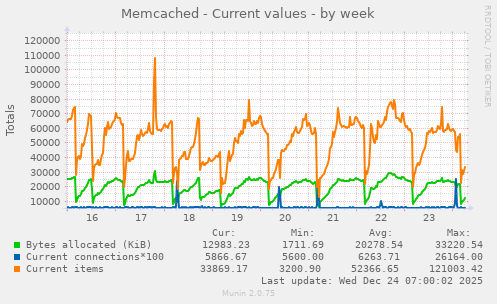 Memcached - Current values