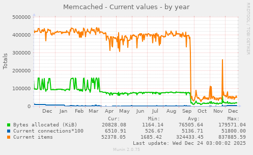 Memcached - Current values