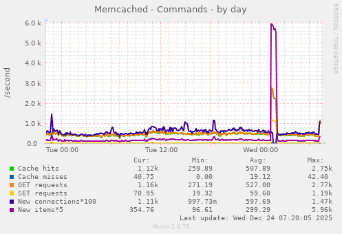 Memcached - Commands