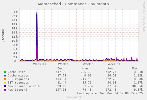 Memcached - Commands
