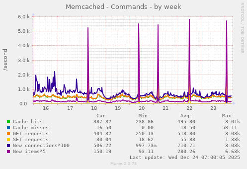 Memcached - Commands
