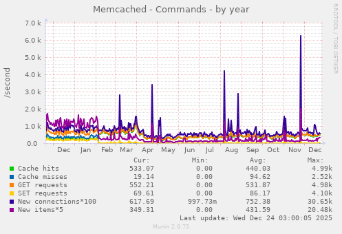 Memcached - Commands