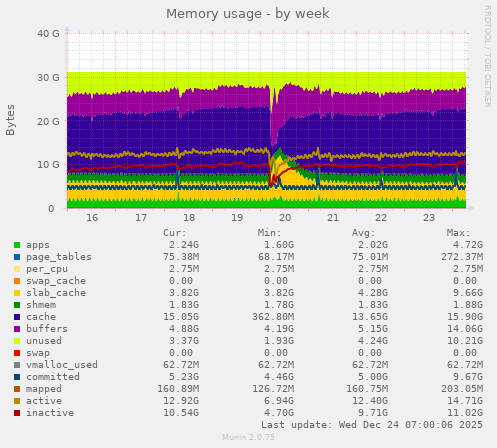Memory usage