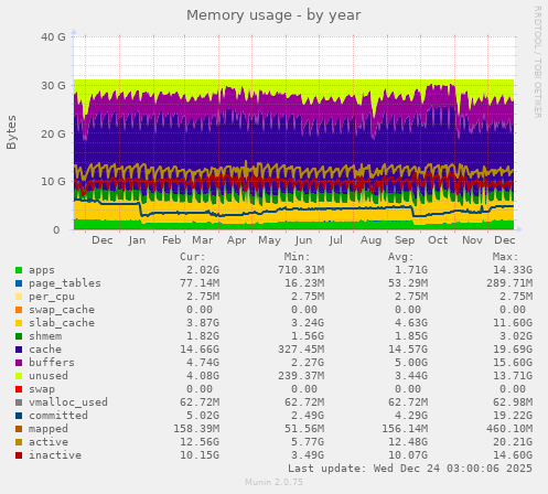 Memory usage