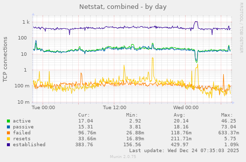 Netstat, combined