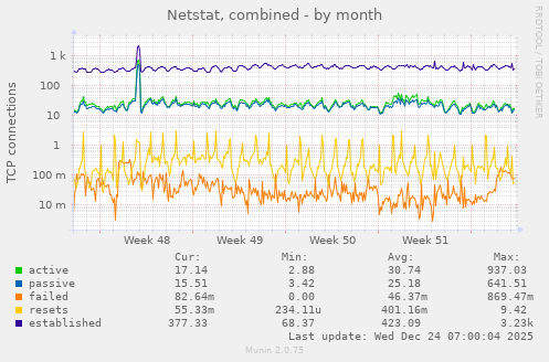 Netstat, combined