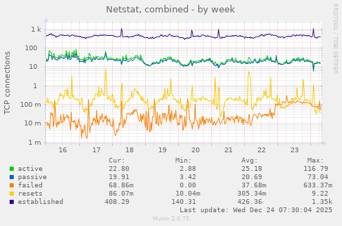 Netstat, combined