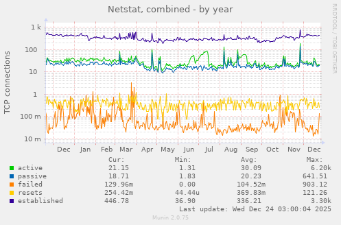 Netstat, combined