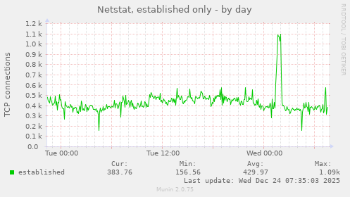 Netstat, established only